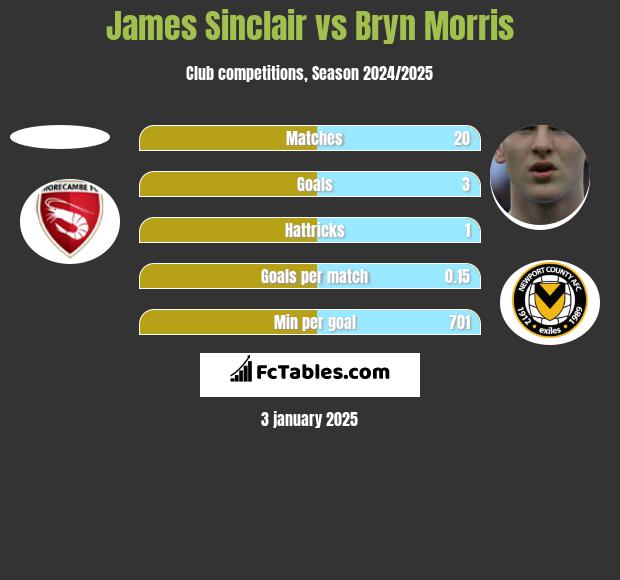 James Sinclair vs Bryn Morris h2h player stats