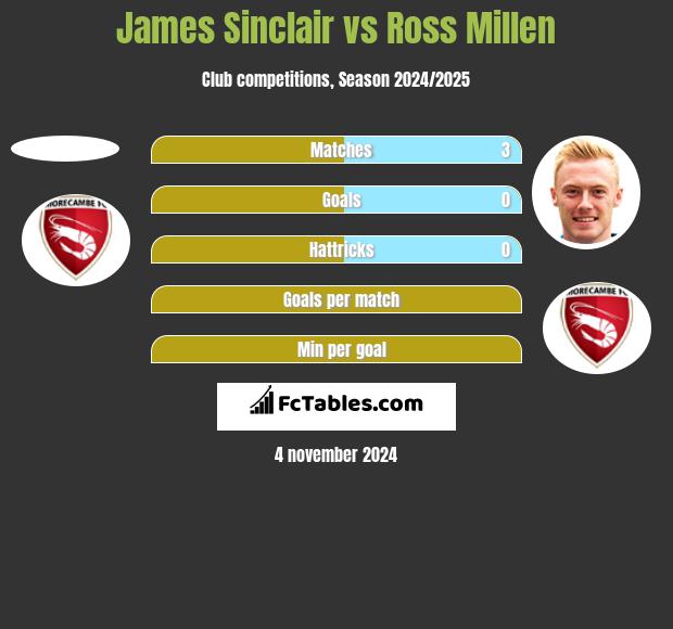 James Sinclair vs Ross Millen h2h player stats