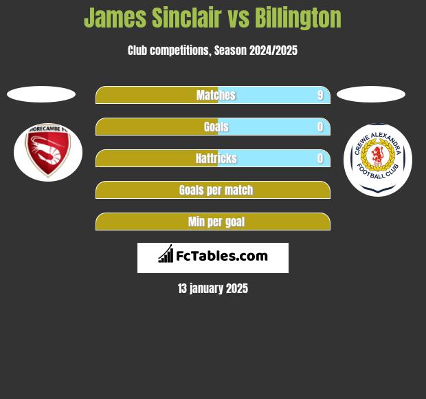 James Sinclair vs Billington h2h player stats