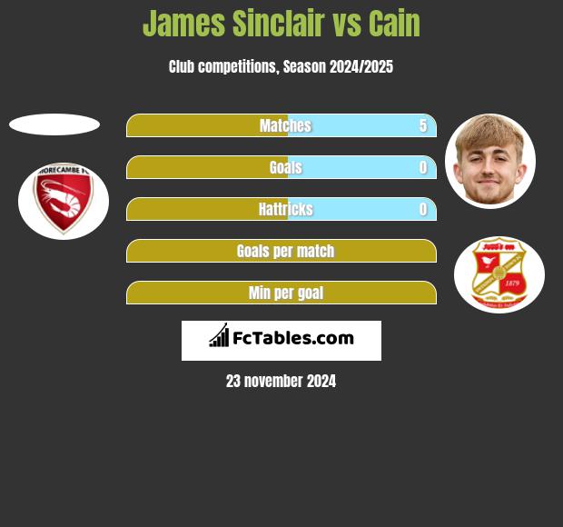 James Sinclair vs Cain h2h player stats