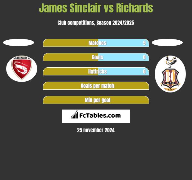 James Sinclair vs Richards h2h player stats