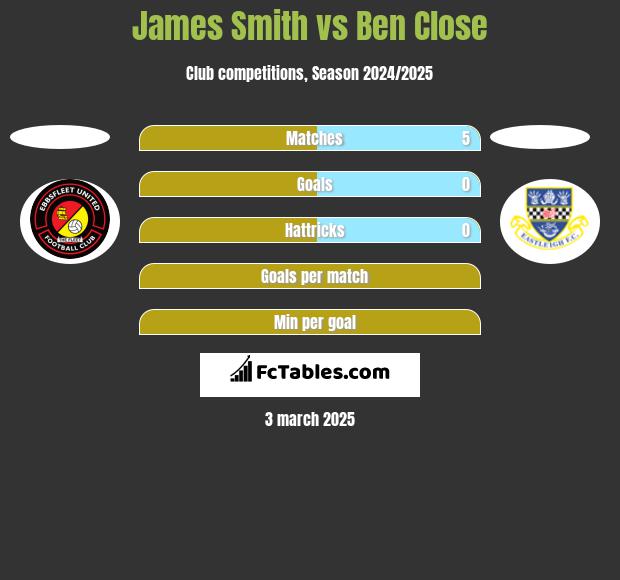 James Smith vs Ben Close h2h player stats