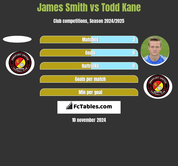 James Smith vs Todd Kane h2h player stats