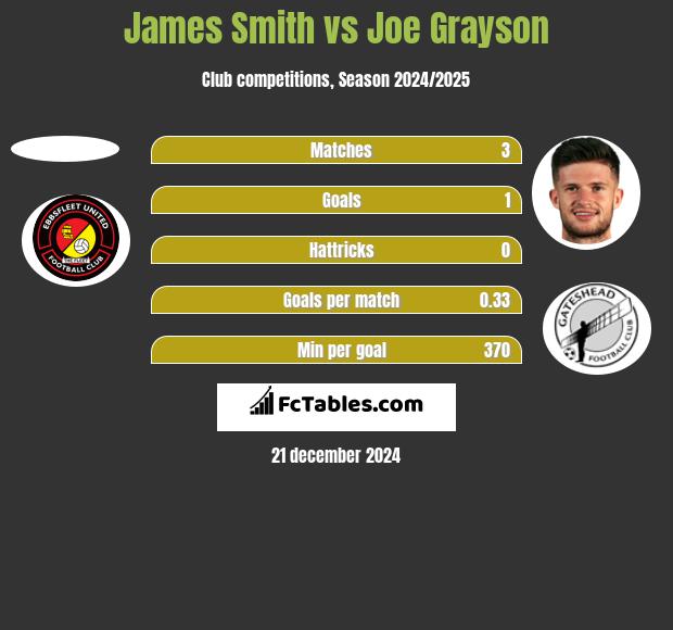 James Smith vs Joe Grayson h2h player stats