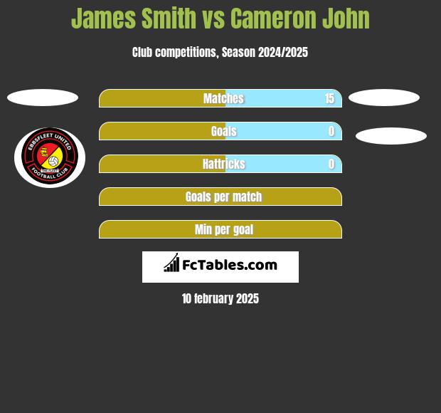 James Smith vs Cameron John h2h player stats