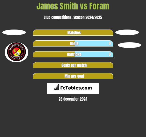 James Smith vs Foram h2h player stats