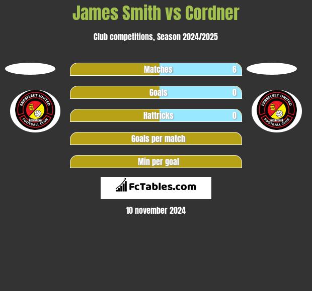 James Smith vs Cordner h2h player stats