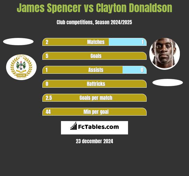 James Spencer vs Clayton Donaldson h2h player stats