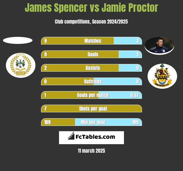 James Spencer vs Jamie Proctor h2h player stats