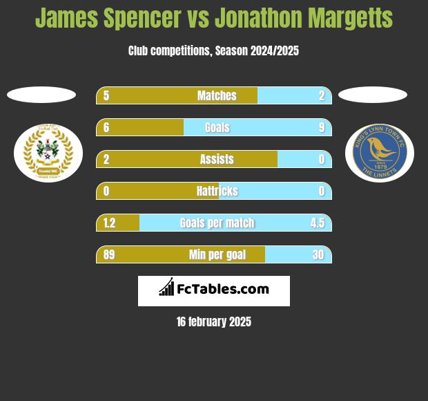 James Spencer vs Jonathon Margetts h2h player stats