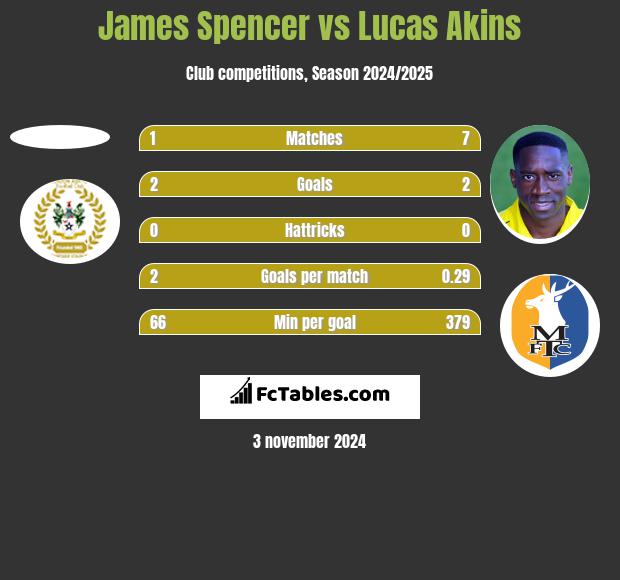 James Spencer vs Lucas Akins h2h player stats