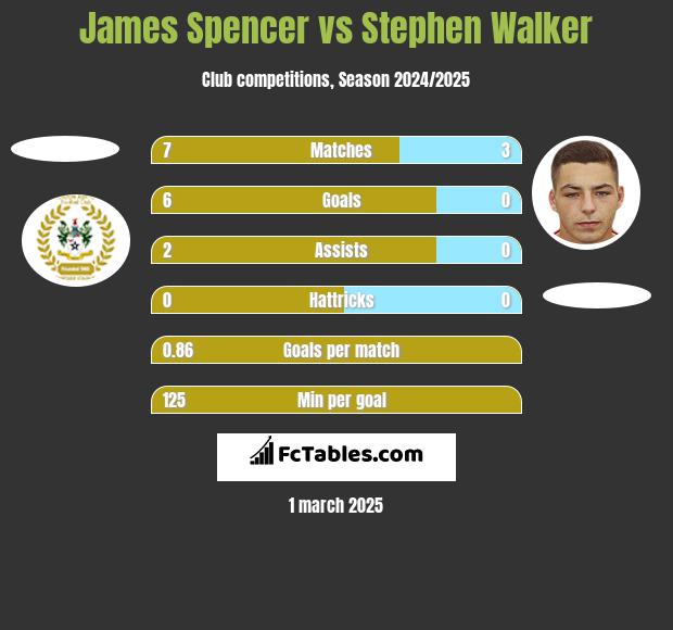 James Spencer vs Stephen Walker h2h player stats