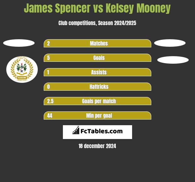 James Spencer vs Kelsey Mooney h2h player stats