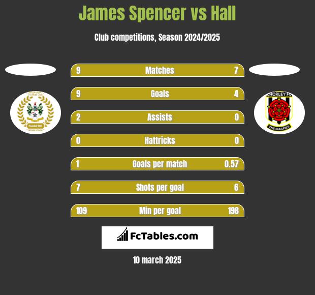 James Spencer vs Hall h2h player stats