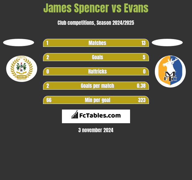 James Spencer vs Evans h2h player stats