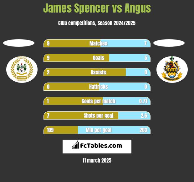 James Spencer vs Angus h2h player stats