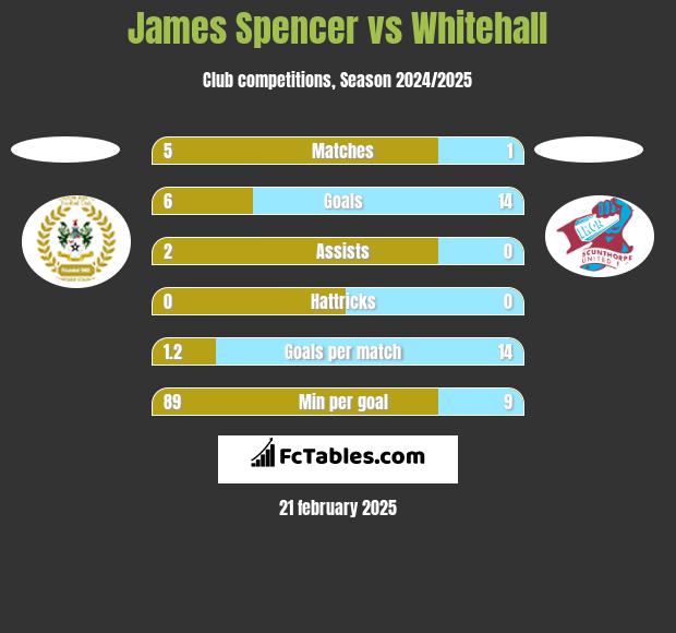 James Spencer vs Whitehall h2h player stats