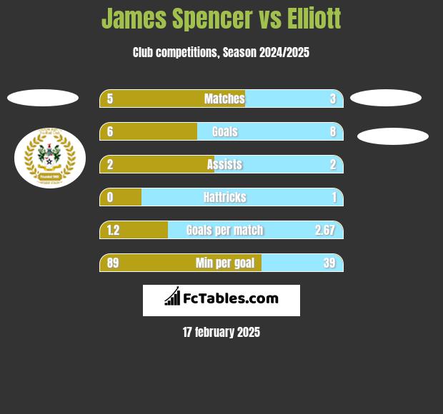 James Spencer vs Elliott h2h player stats