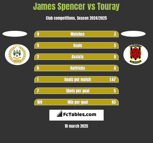 James Spencer vs Touray h2h player stats