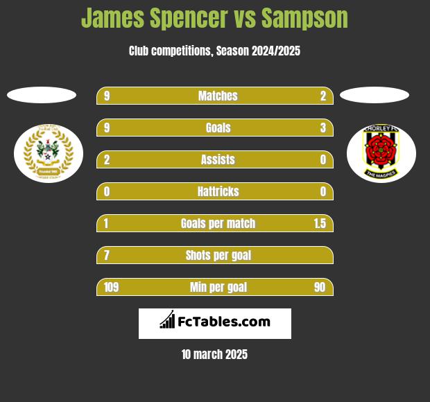 James Spencer vs Sampson h2h player stats