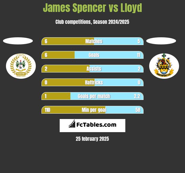 James Spencer vs Lloyd h2h player stats