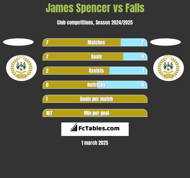 James Spencer vs Falls h2h player stats