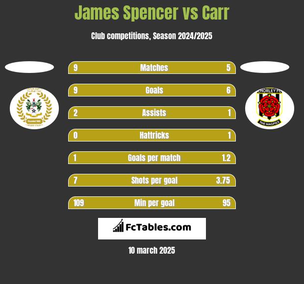 James Spencer vs Carr h2h player stats