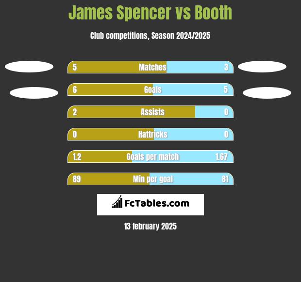 James Spencer vs Booth h2h player stats