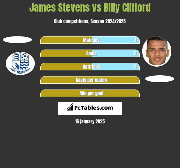 James Stevens vs Billy Clifford h2h player stats