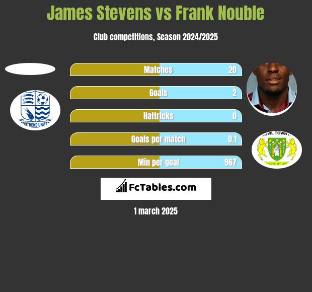 James Stevens vs Frank Nouble h2h player stats