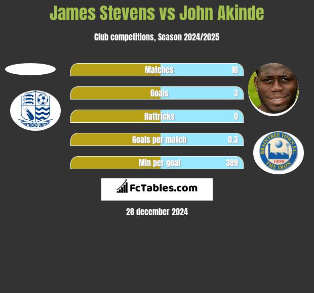 James Stevens vs John Akinde h2h player stats