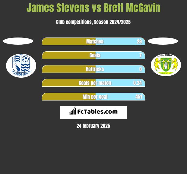 James Stevens vs Brett McGavin h2h player stats