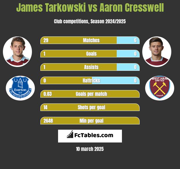 James Tarkowski vs Aaron Cresswell h2h player stats