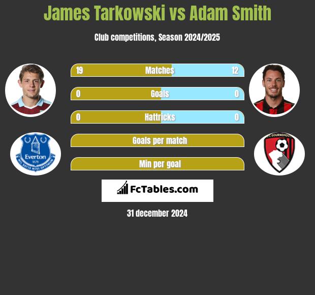 James Tarkowski vs Adam Smith h2h player stats