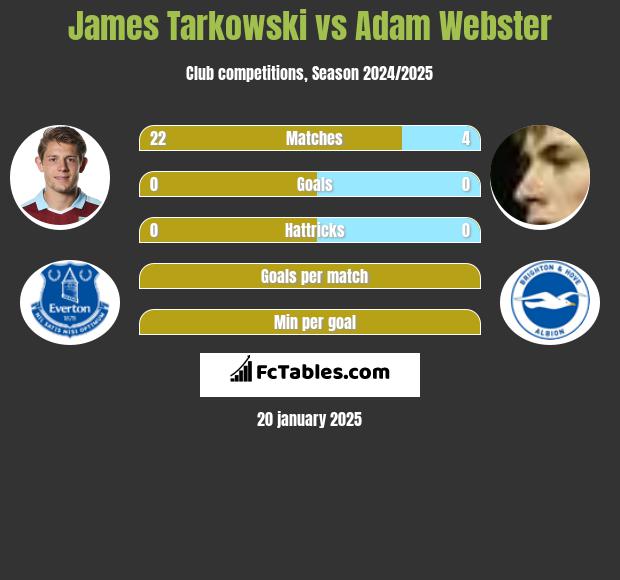 James Tarkowski vs Adam Webster h2h player stats