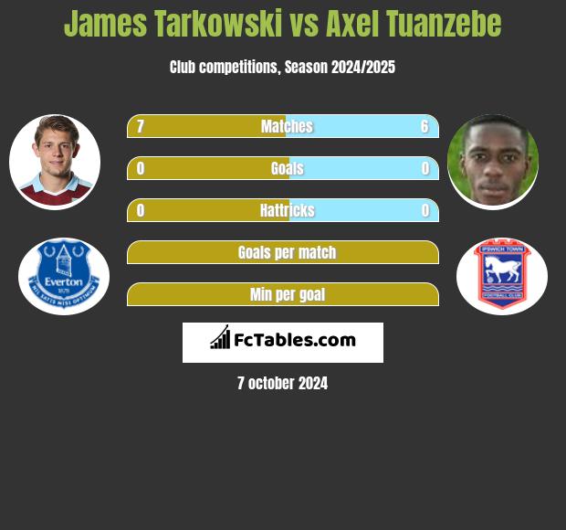 James Tarkowski vs Axel Tuanzebe h2h player stats