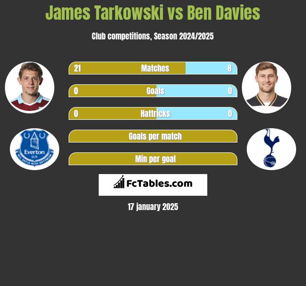 James Tarkowski vs Ben Davies h2h player stats