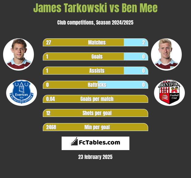 James Tarkowski vs Ben Mee h2h player stats