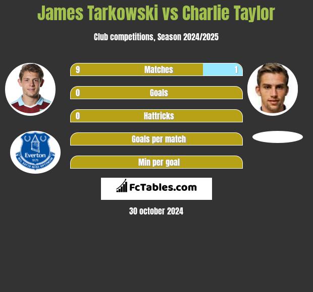 James Tarkowski vs Charlie Taylor h2h player stats