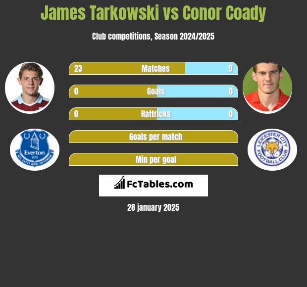 James Tarkowski vs Conor Coady h2h player stats