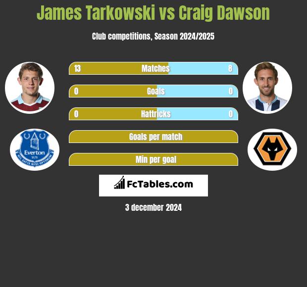 James Tarkowski vs Craig Dawson h2h player stats