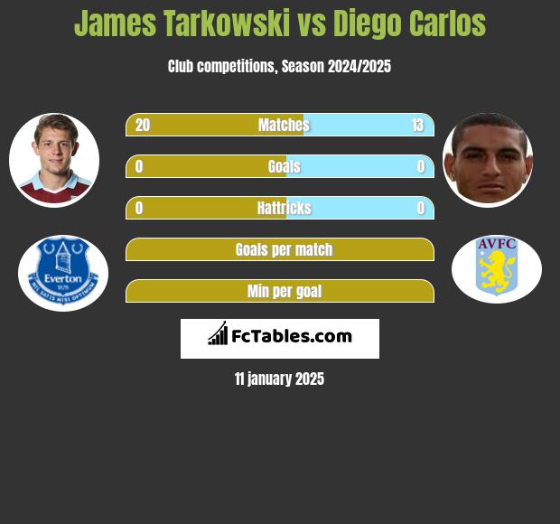 James Tarkowski vs Diego Carlos h2h player stats