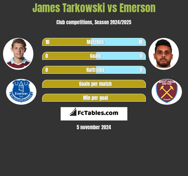 James Tarkowski vs Emerson h2h player stats