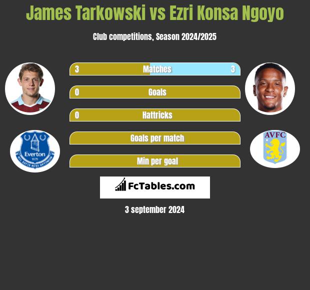 James Tarkowski vs Ezri Konsa Ngoyo h2h player stats