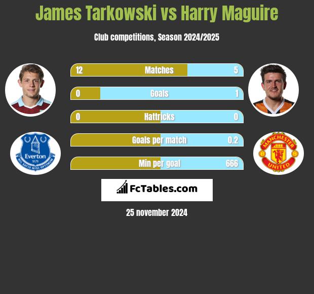 James Tarkowski vs Harry Maguire h2h player stats