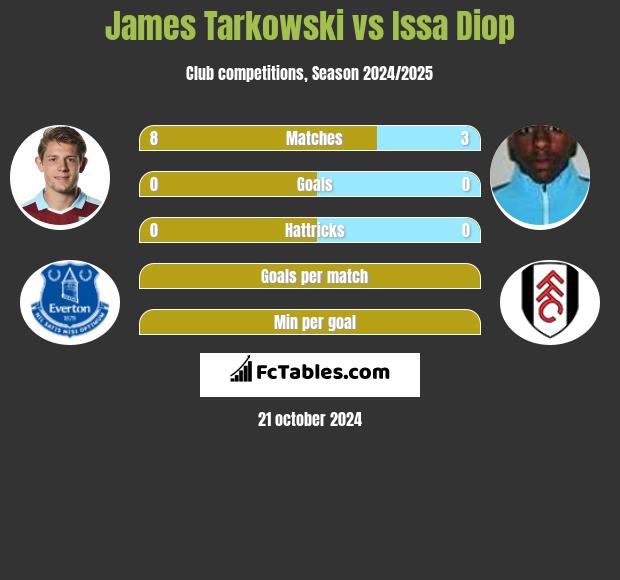 James Tarkowski vs Issa Diop h2h player stats