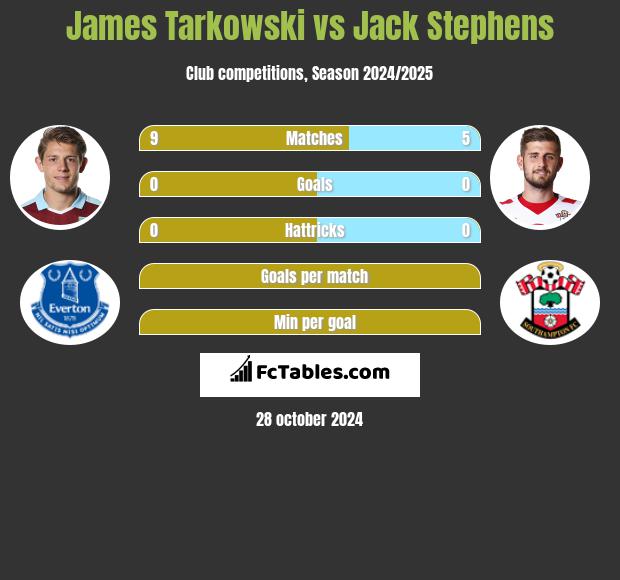 James Tarkowski vs Jack Stephens h2h player stats