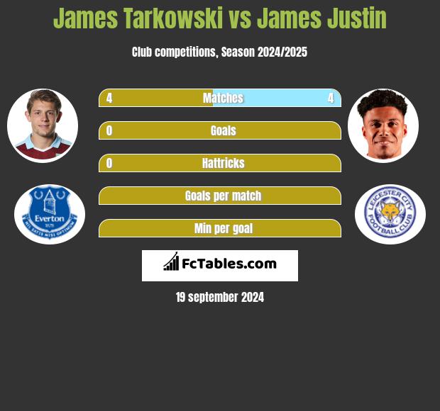 James Tarkowski vs James Justin h2h player stats