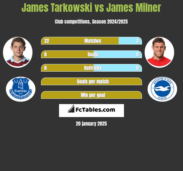 James Tarkowski vs James Milner h2h player stats