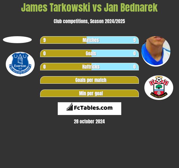 James Tarkowski vs Jan Bednarek h2h player stats